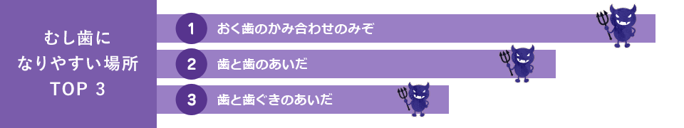 むし歯になりやすい場所 TOP3
